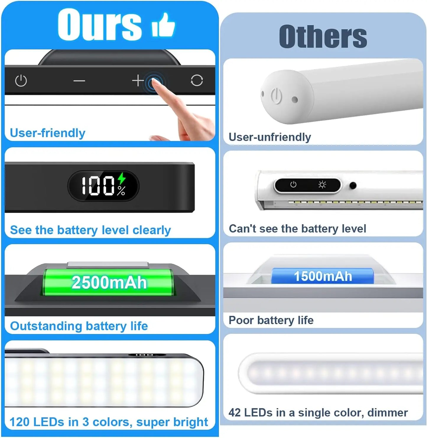 Willed 5w Dimmable Night LED Light With 2500mah Rechargeable Under Cabinet for Closet Bedside Desk